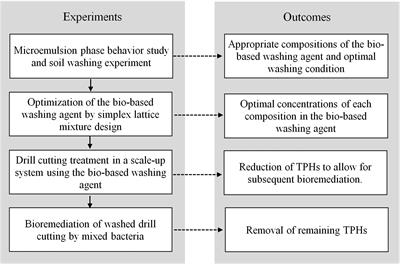 Formulation of Bio-Based Washing Agent and Its Application for Removal of Petroleum Hydrocarbons From Drill Cuttings Before Bioremediation